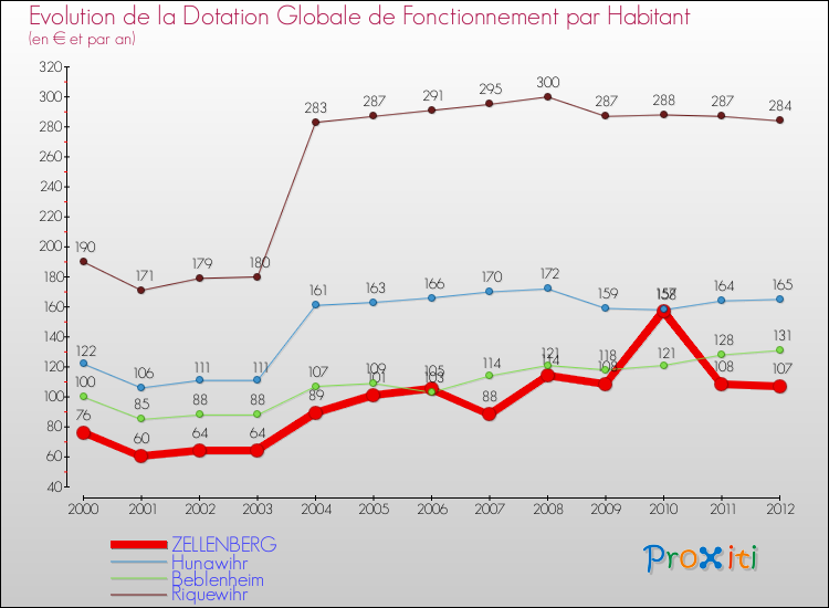 Evolution et montant de la dotation globale de fonctionnement par Habitant pour ZELLENBERG et les communes proches Comparaison des dotations globales de fonctionnement par habitant pour ZELLENBERG et les communes voisines