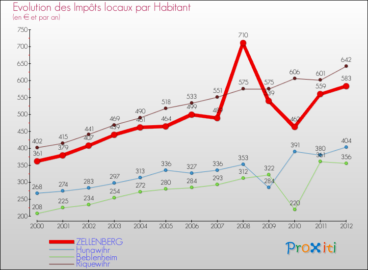 Evolution et montant des impôts locaux par Habitant pour ZELLENBERG et les communes proches Comparaison des impôts locaux par habitant pour ZELLENBERG et les communes voisines