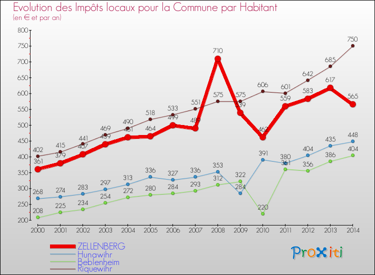 Evolution et montant des impôts locaux par Habitant pour ZELLENBERG et les communes proches de 2000 à 2014 Comparaison des impôts locaux par habitant pour ZELLENBERG et les communes voisines de 2000 à 2014