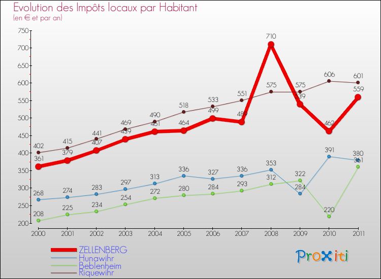 Evolution et montant des impôts locaux par Habitant pour ZELLENBERG et les communes proches Comparaison des impôts locaux par habitant pour ZELLENBERG et les communes voisines