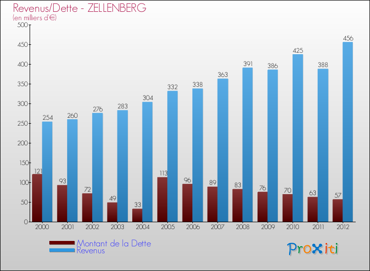Evolution comparée de la dette et des revenus pour la commune de ZELLENBERG de 2000 à 2012 Comparaison de la dette et des revenus pour ZELLENBERG de 2000 à 2012