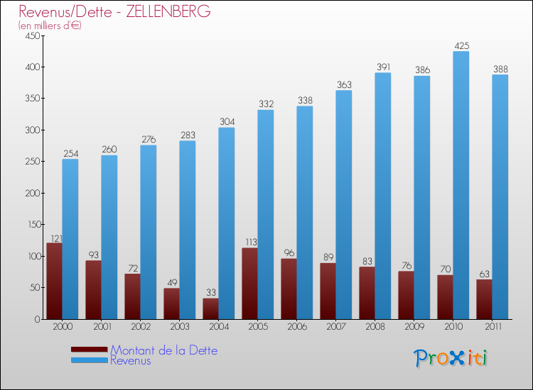 Evolution comparée de la dette et des revenus pour la commune de ZELLENBERG de 2000 à 2011 Comparaison de la dette et des revenus pour ZELLENBERG de 2000 à 2011