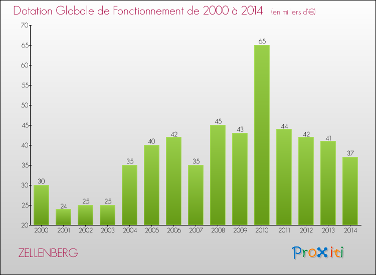 Evolution du montant de la Dotation Globale de Fonctionnement pour la commune de ZELLENBERG de 2000 à 2014 Evolution du montant de la Dotation Globale de Fonctionnement pour ZELLENBERG de 2000 à 2014