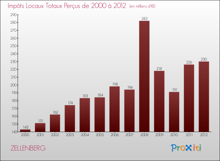 Evolution des Impôts Locaux pour la commune de ZELLENBERG de 2000 à 2012 Evolution des Impôts Locaux pour ZELLENBERG de 2000 à 2012