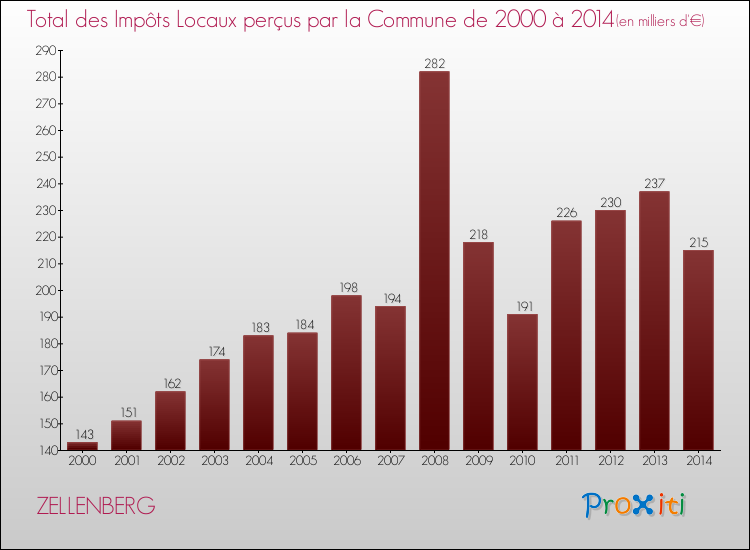 Evolution des Impôts Locaux pour la commune de ZELLENBERG de 2000 à 2014 Evolution des Impôts Locaux pour ZELLENBERG de 2000 à 2014