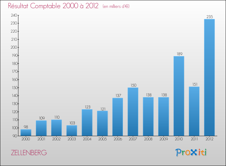 Evolution du résultat comptable pour la commune de ZELLENBERG de 2000 à 2012 Evolution du résultat comptable pour ZELLENBERG de 2000 à 2012