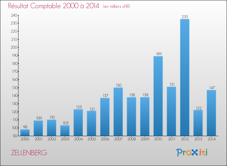 Evolution du résultat comptable pour la commune de ZELLENBERG de 2000 à 2014 Evolution du résultat comptable pour ZELLENBERG de 2000 à 2014