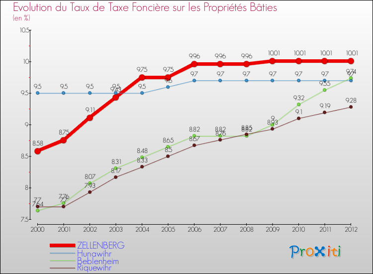 Evolution du taux de la taxe foncière sur le bati pour ZELLENBERG et les communes proches de 2000 à 2012 Comparaison des taux de taxe foncière sur le bati pour ZELLENBERG et les communes voisines de 2000 à 2012
