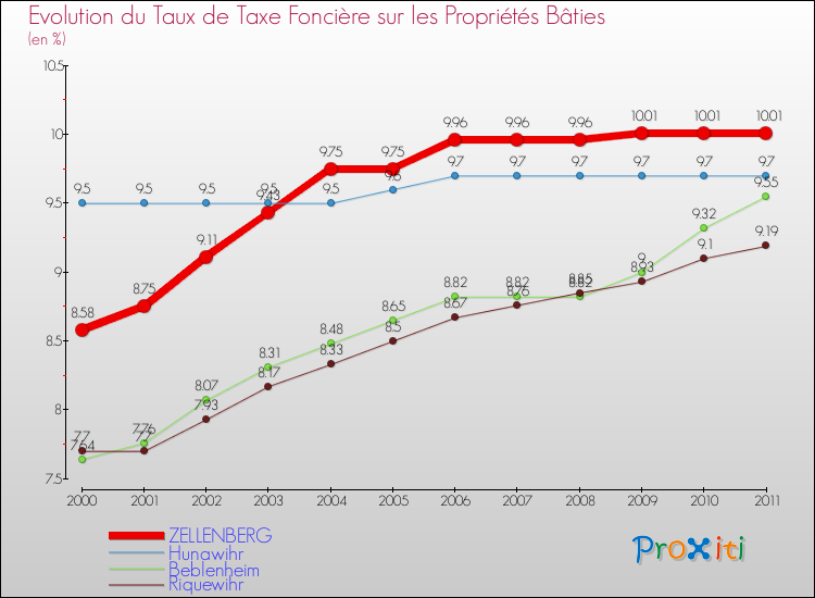 Evolution du taux de la taxe foncière sur le bati pour ZELLENBERG et les communes proches Comparaison des taux de taxe foncière sur le bati pour ZELLENBERG et les communes voisines