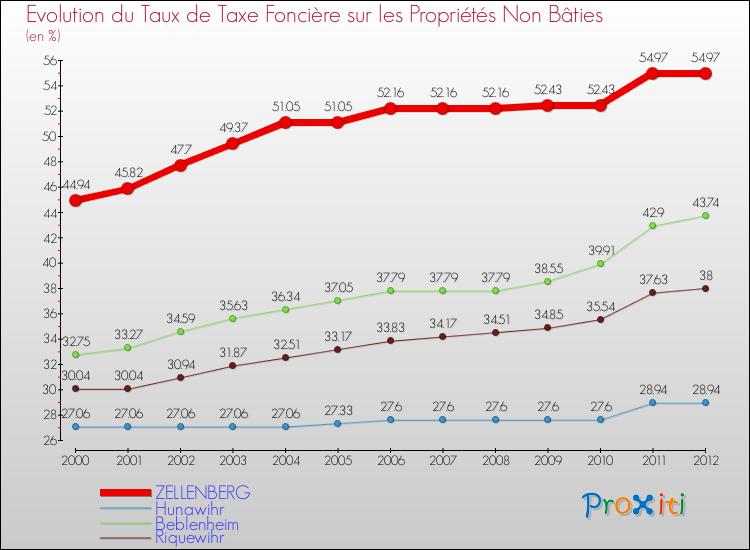 Evolution du taux de la taxe foncière sur les immeubles et terrains non batis pour ZELLENBERG et les communes proches de 2000 à 2012 Comparaison des taux de la taxe foncière sur les immeubles et terrains non batis pour ZELLENBERG et les communes voisines de 2000 à 2012