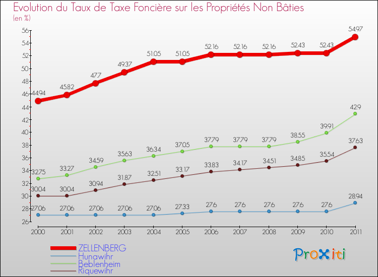 Evolution du taux de la taxe foncière sur les immeubles et terrains non batis pour ZELLENBERG et les communes proches Comparaison des taux de la taxe foncière sur les immeubles et terrains non batis pour ZELLENBERG et les communes voisines