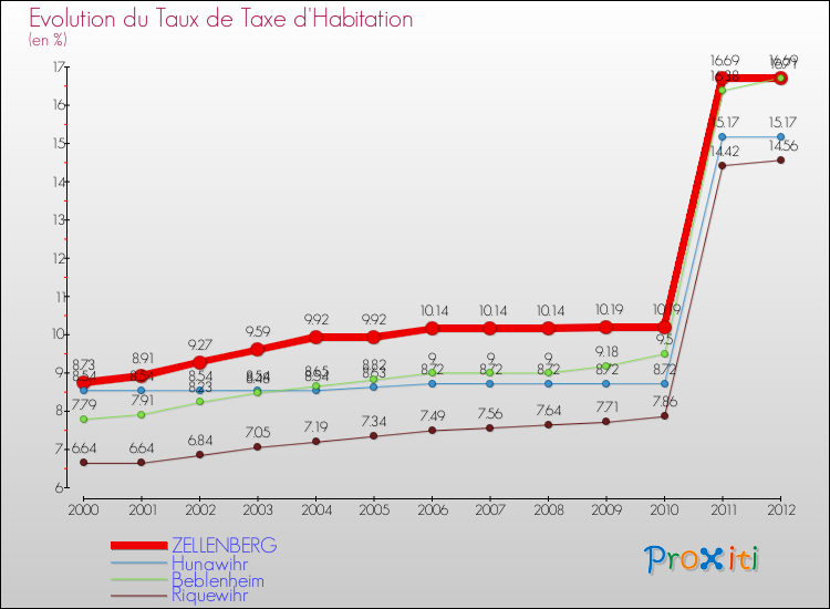 Evolution du taux de la taxe d'habitation pour ZELLENBERG et les communes proches Comparaison des taux de la taxe d'habitation pour ZELLENBERG et les communes voisines
