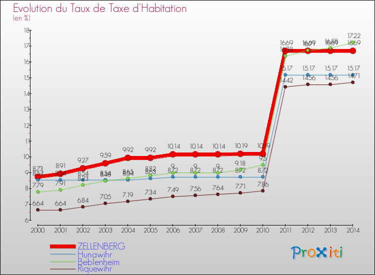 Evolution du taux de la taxe d'habitation pour ZELLENBERG et les communes proches de 2000 à 2014 Comparaison des taux de la taxe d'habitation pour ZELLENBERG et les communes voisines de 2000 à 2014