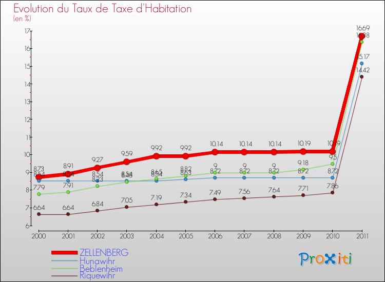 Evolution du taux de la taxe d'habitation pour ZELLENBERG et les communes proches Comparaison des taux de la taxe d'habitation pour ZELLENBERG et les communes voisines