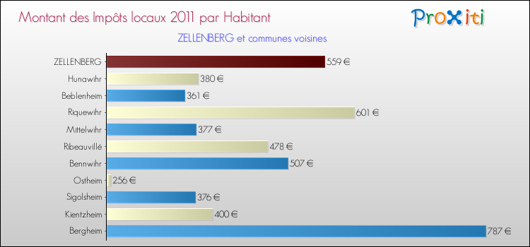 Montant des impôts locaux par Habitant pour ZELLENBERG et les communes proches Comparaison des impôts locaux par habitant pour ZELLENBERG et les communes voisines