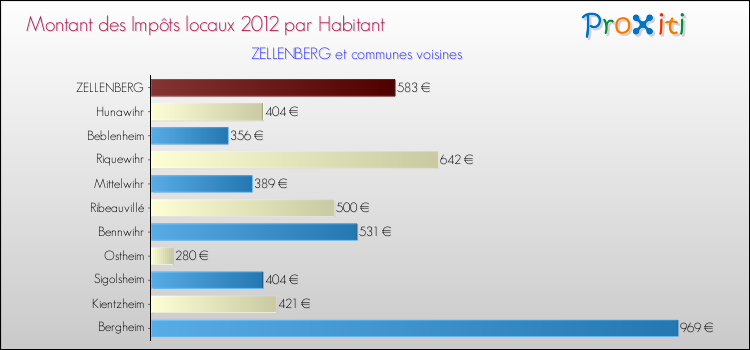 Montant des impôts locaux par Habitant pour ZELLENBERG et les communes proches Comparaison des impôts locaux par habitant pour ZELLENBERG et les communes voisines