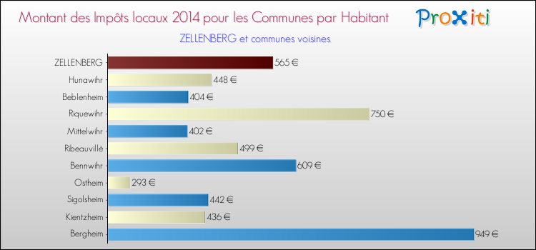 Montant des impôts locaux par Habitant pour ZELLENBERG et les communes proches en 2014 Comparaison des impôts locaux par habitant pour ZELLENBERG et les communes voisines en 2014
