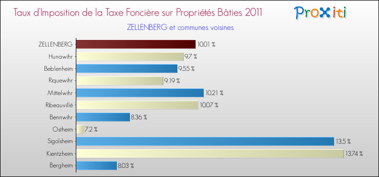 Taux d'imposition de la taxe foncière sur le bati 2011 pour ZELLENBERG et les communes proches Comparaison des taux d'imposition de la taxe foncière sur le bati 2011 pour ZELLENBERG et les communes voisines