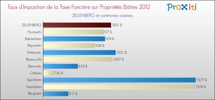 Taux d'imposition de la taxe foncière sur le bati 2012 pour ZELLENBERG et les communes proches Comparaison des taux d'imposition de la taxe foncière sur le bati 2012 pour ZELLENBERG et les communes voisines