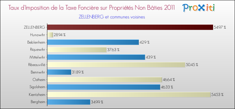 Taux d'imposition de la taxe foncière sur les immeubles et terrains non batis 2011 pour ZELLENBERG et les communes proches Comparaison des taux d'imposition de la taxe foncière sur les immeubles et terrains non batis 2011 pour ZELLENBERG et les communes voisines