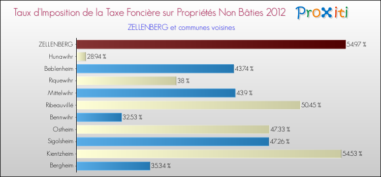 Taux d'imposition de la taxe foncière sur les immeubles et terrains non batis 2012 pour ZELLENBERG et les communes proches Comparaison des taux d'imposition de la taxe foncière sur les immeubles et terrains non batis 2012 pour ZELLENBERG et les communes voisines