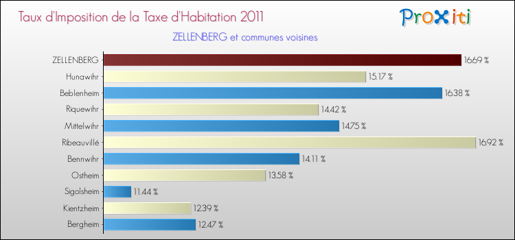 Taux d'imposition de la taxe d'habitation 2011 pour ZELLENBERG et les communes proches Comparaison des taux d'imposition de la taxe d'habitation 2011 pour ZELLENBERG et les communes voisines