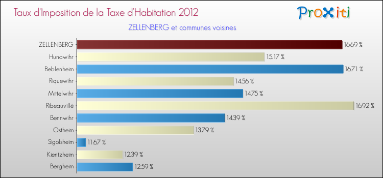 Taux d'imposition de la taxe d'habitation 2012 pour ZELLENBERG et les communes proches Comparaison des taux d'imposition de la taxe d'habitation 2012 pour ZELLENBERG et les communes voisines
