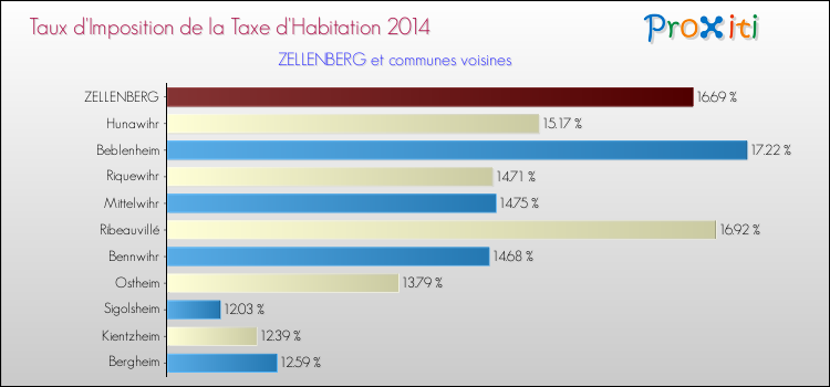 Taux d'imposition de la taxe d'habitation 2014 pour ZELLENBERG et les communes proches Comparaison des taux d'imposition de la taxe d'habitation 2014 pour ZELLENBERG et les communes voisines