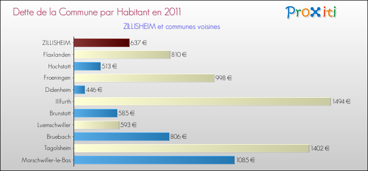 Dette par habitant de la commune en 2011 pour ZILLISHEIM et les communes proches Comparaison de la dette par habitant de la commune en 2011 pour ZILLISHEIM et les communes voisines