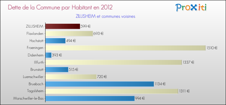 Dette par habitant de la commune en 2012 pour ZILLISHEIM et les communes proches Comparaison de la dette par habitant de la commune en 2012 pour ZILLISHEIM et les communes voisines