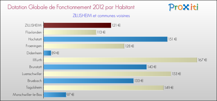 Montant des dotations globales de fonctionnement DGF par Habitant pour ZILLISHEIM et les communes proches Comparaison des des dotations globales de fonctionnement DGF par habitant pour ZILLISHEIM et les communes voisines