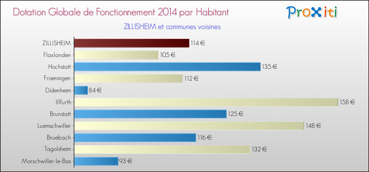 Montant des dotations globales de fonctionnement DGF par Habitant pour ZILLISHEIM et les communes proches en 2014. Comparaison des des dotations globales de fonctionnement DGF par habitant pour ZILLISHEIM et les communes voisines en 2014.