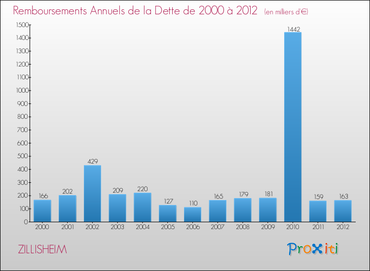 Evolution de l'annuité de la dette pour la commune de ZILLISHEIM de 2000 à 2012 Annuités de la dette pour ZILLISHEIM de 2000 à 2012