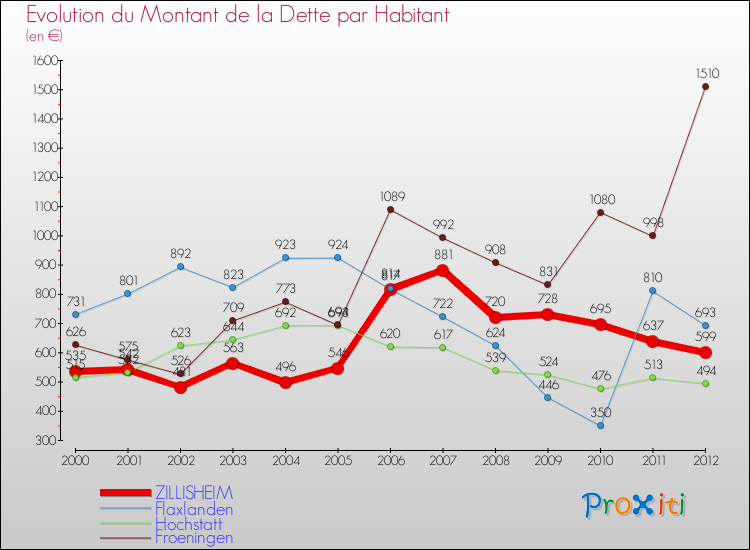 Evolution de la dette par habitant pour la commune de ZILLISHEIM et les communes proches de 2000 à 2012 Comparaison de la dette par habitant pour ZILLISHEIM et les communes voisines de 2000 à 2012