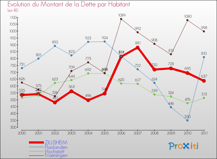 Evolution de la dette par habitant pour la commune de ZILLISHEIM et les communes proches Comparaison de la dette par habitant pour ZILLISHEIM et les communes voisines