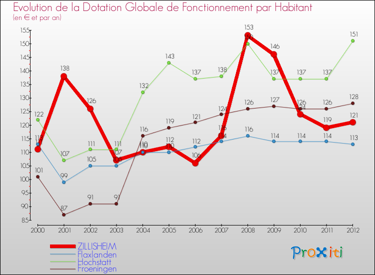Evolution et montant de la dotation globale de fonctionnement par Habitant pour ZILLISHEIM et les communes proches Comparaison des dotations globales de fonctionnement par habitant pour ZILLISHEIM et les communes voisines