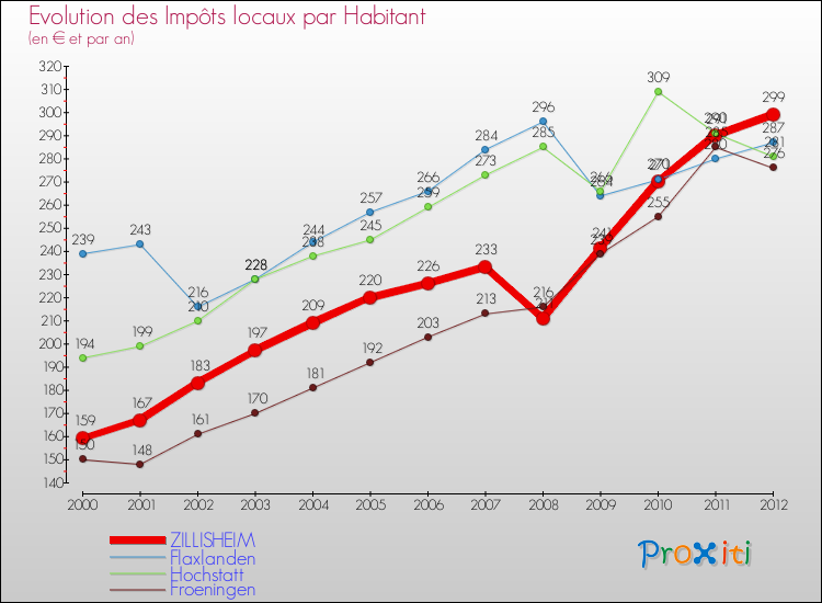Evolution et montant des impôts locaux par Habitant pour ZILLISHEIM et les communes proches Comparaison des impôts locaux par habitant pour ZILLISHEIM et les communes voisines