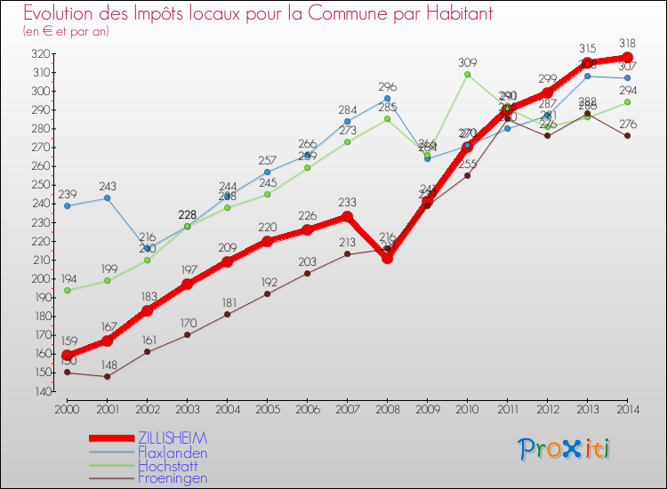 Evolution et montant des impôts locaux par Habitant pour ZILLISHEIM et les communes proches de 2000 à 2014 Comparaison des impôts locaux par habitant pour ZILLISHEIM et les communes voisines de 2000 à 2014