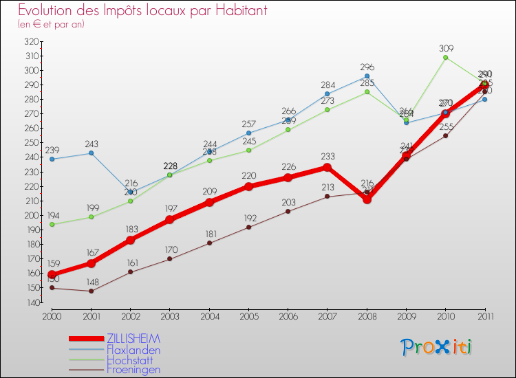 Evolution et montant des impôts locaux par Habitant pour ZILLISHEIM et les communes proches Comparaison des impôts locaux par habitant pour ZILLISHEIM et les communes voisines