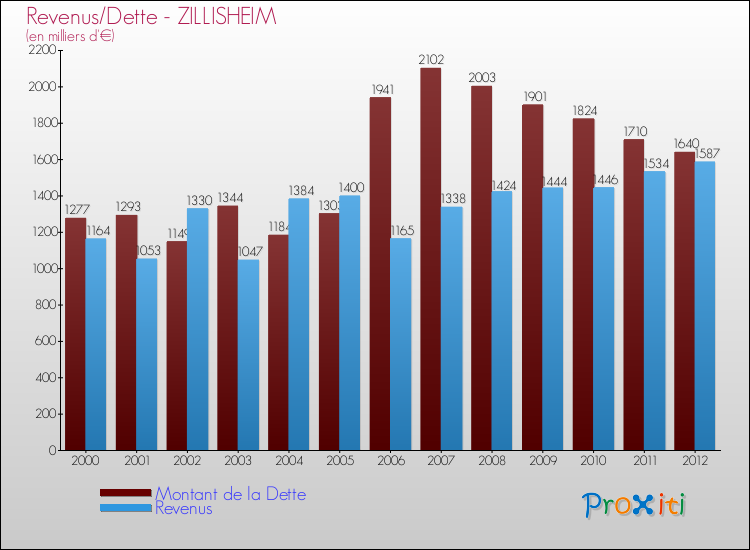 Evolution comparée de la dette et des revenus pour la commune de ZILLISHEIM de 2000 à 2012 Comparaison de la dette et des revenus pour ZILLISHEIM de 2000 à 2012