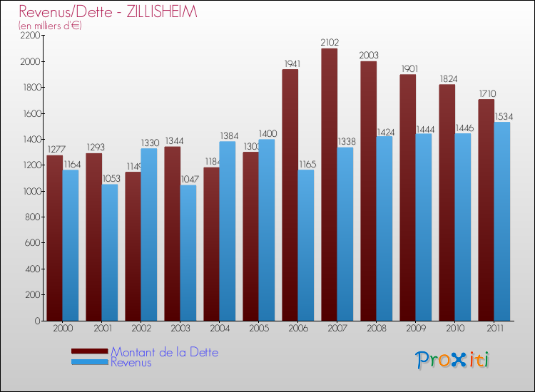 Evolution comparée de la dette et des revenus pour la commune de ZILLISHEIM de 2000 à 2011 Comparaison de la dette et des revenus pour ZILLISHEIM de 2000 à 2011