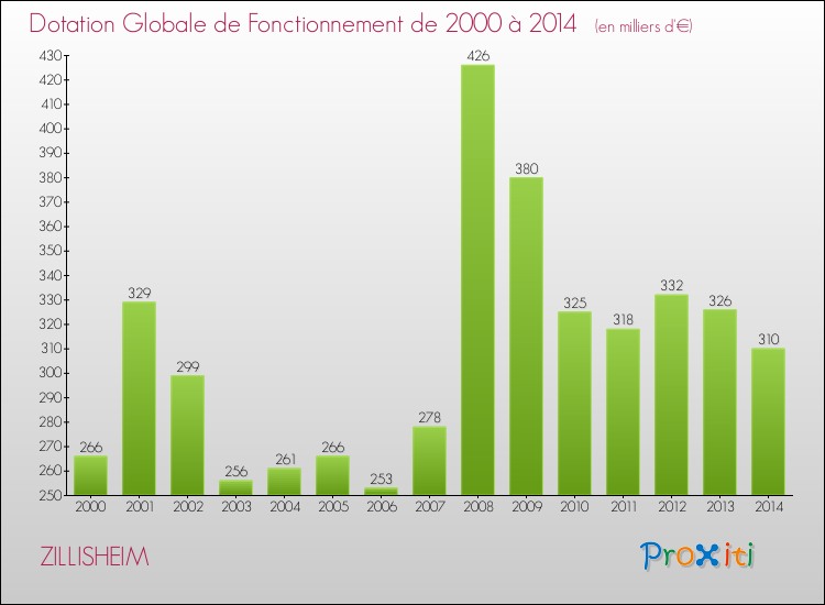 Evolution du montant de la Dotation Globale de Fonctionnement pour la commune de ZILLISHEIM de 2000 à 2014 Evolution du montant de la Dotation Globale de Fonctionnement pour ZILLISHEIM de 2000 à 2014