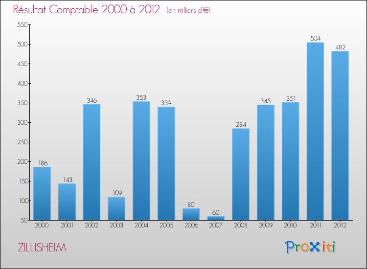 Evolution du résultat comptable pour la commune de ZILLISHEIM de 2000 à 2012 Evolution du résultat comptable pour ZILLISHEIM de 2000 à 2012