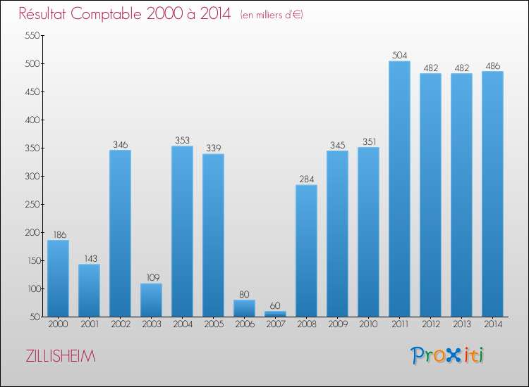 Evolution du résultat comptable pour la commune de ZILLISHEIM de 2000 à 2014 Evolution du résultat comptable pour ZILLISHEIM de 2000 à 2014