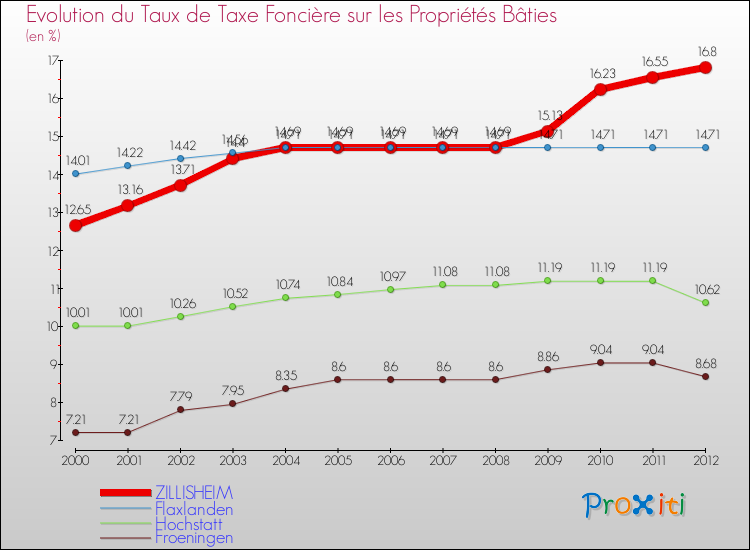 Evolution du taux de la taxe foncière sur le bati pour ZILLISHEIM et les communes proches de 2000 à 2012 Comparaison des taux de taxe foncière sur le bati pour ZILLISHEIM et les communes voisines de 2000 à 2012