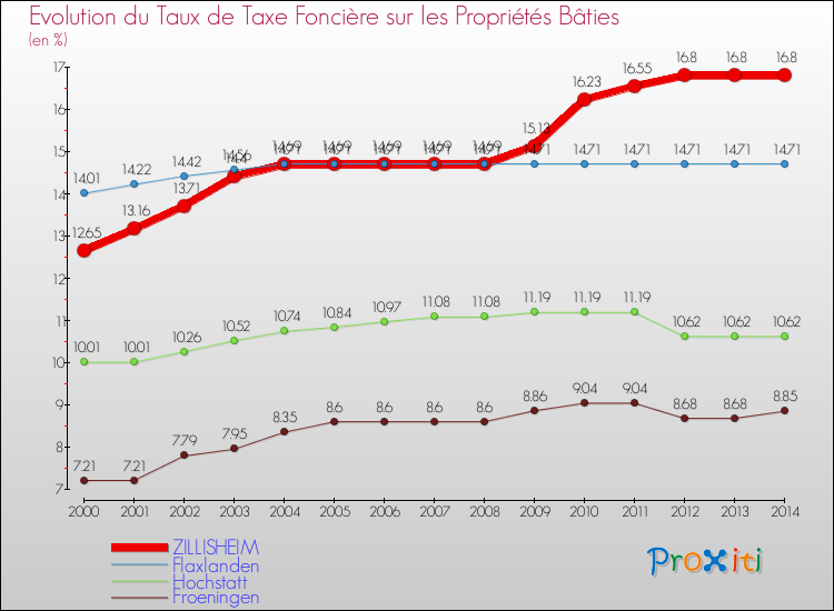 Evolution du taux de la taxe foncière sur le bati pour ZILLISHEIM et les communes proches de 2000 à 2014 Comparaison des taux de taxe foncière sur le bati pour ZILLISHEIM et les communes voisines de 2000 à 2014