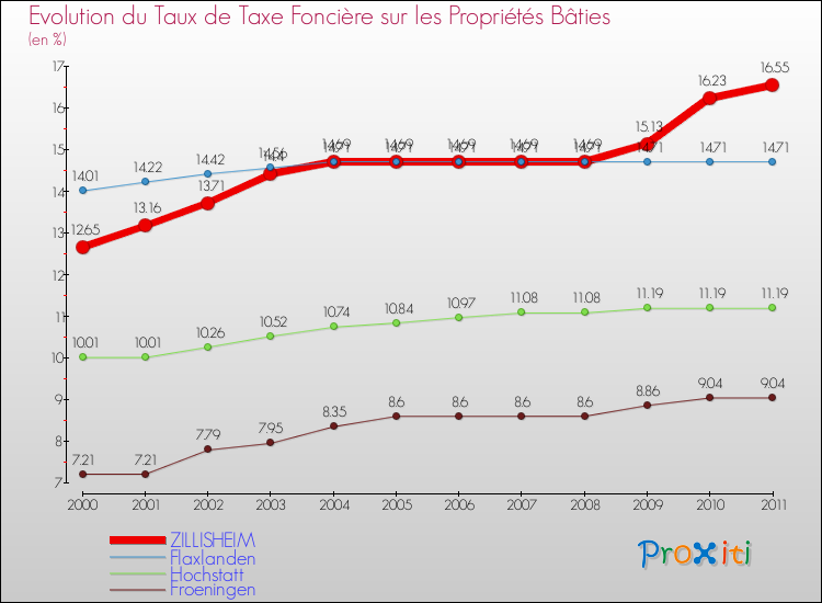Evolution du taux de la taxe foncière sur le bati pour ZILLISHEIM et les communes proches Comparaison des taux de taxe foncière sur le bati pour ZILLISHEIM et les communes voisines