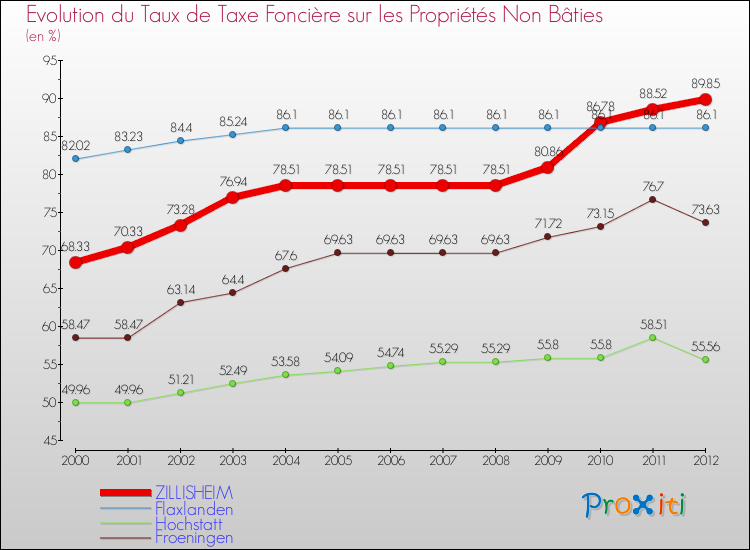 Evolution du taux de la taxe foncière sur les immeubles et terrains non batis pour ZILLISHEIM et les communes proches de 2000 à 2012 Comparaison des taux de la taxe foncière sur les immeubles et terrains non batis pour ZILLISHEIM et les communes voisines de 2000 à 2012