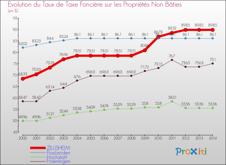 Evolution du taux de la taxe foncière sur les immeubles et terrains non batis pour ZILLISHEIM et les communes proches de 2000 à 2014 Comparaison des taux de la taxe foncière sur les immeubles et terrains non batis pour ZILLISHEIM et les communes voisines de 2000 à 2014