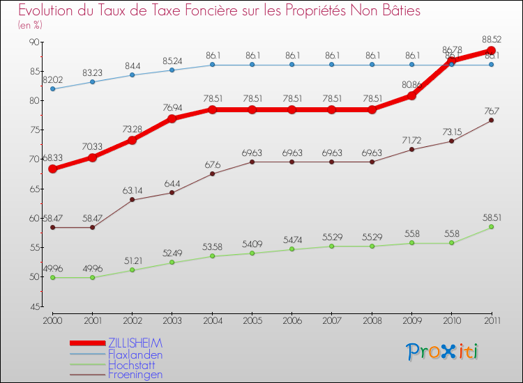 Evolution du taux de la taxe foncière sur les immeubles et terrains non batis pour ZILLISHEIM et les communes proches Comparaison des taux de la taxe foncière sur les immeubles et terrains non batis pour ZILLISHEIM et les communes voisines